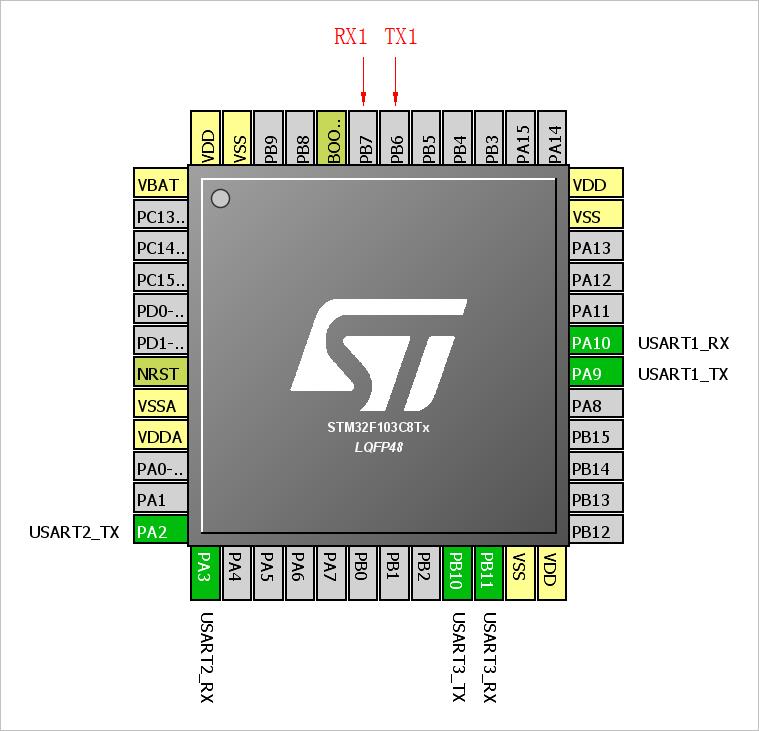 ▲ 图1-1 STM32F103C8Tx 的串口分布