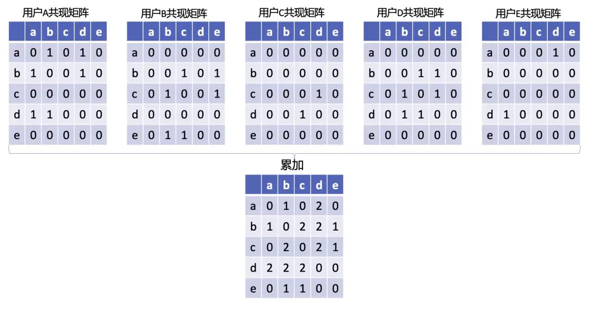 每个用户构建一个共现矩阵