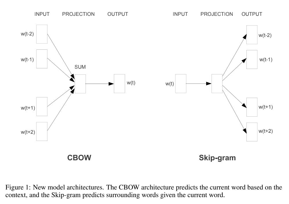 CBOW和skip-gram