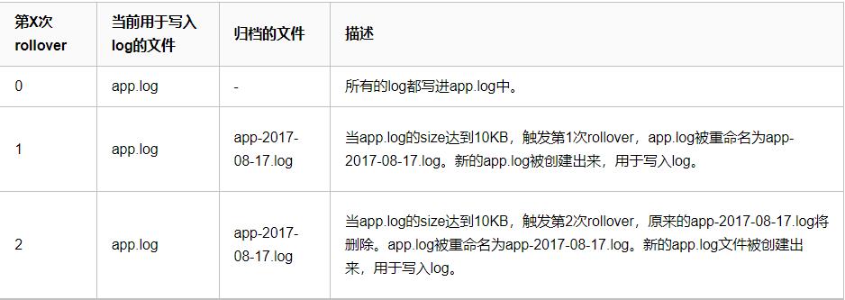【234期】说说Log4j2中RollingFile的文件滚动更新机制
