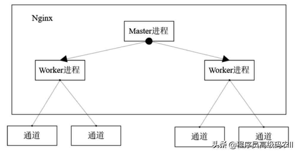 简历上写精通Nginx/OpenResty详解，Nginx的核心原理应该不过分吧