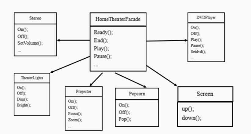 外观模式解决影院问题的思路和类图