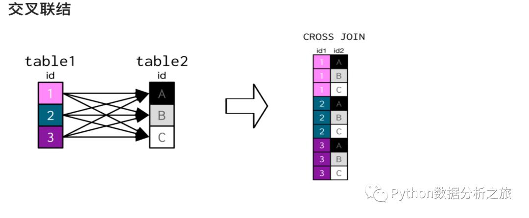 MySQL表联结