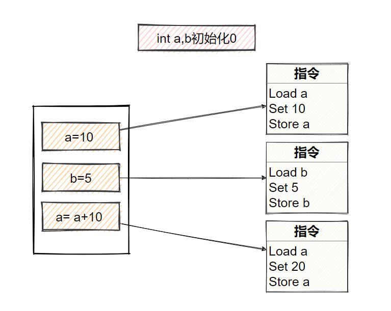 小白也能看懂的Java内存模型