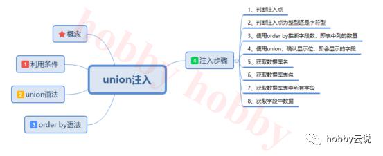 SQL注入之union联合注入