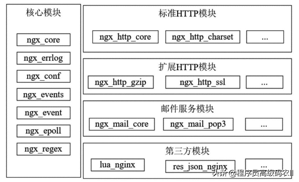 简历上写精通Nginx/OpenResty详解，Nginx的核心原理应该不过分吧