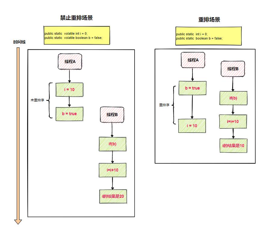 小白也能看懂的Java内存模型