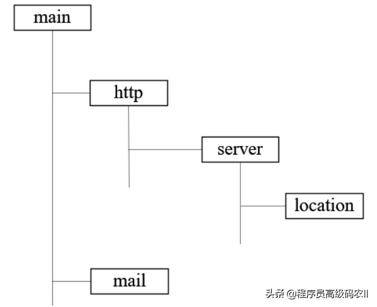 简历上写精通Nginx/OpenResty详解，Nginx的核心原理应该不过分吧