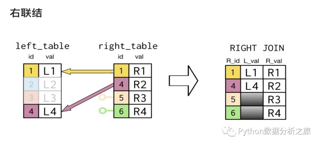 MySQL表联结