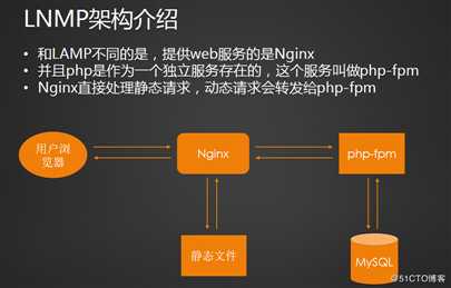 LNMP环境搭建