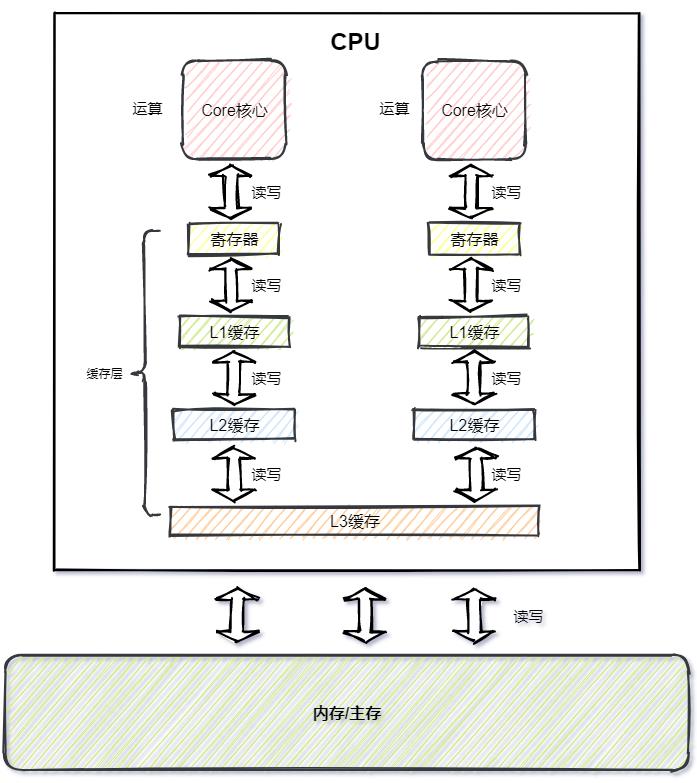 小白也能看懂的Java内存模型