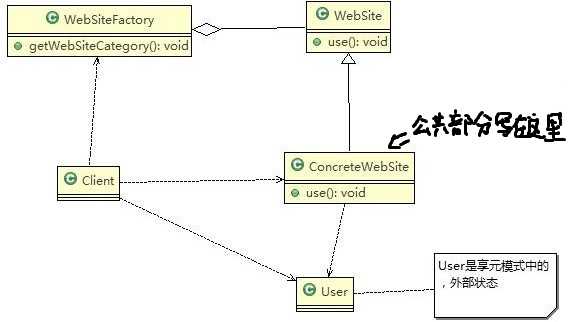 享元模式解决网站问题