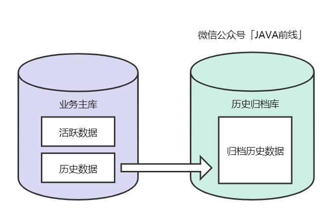 面试官问单表数据量大一定要分库分表吗？我们用六个字和十张图回答