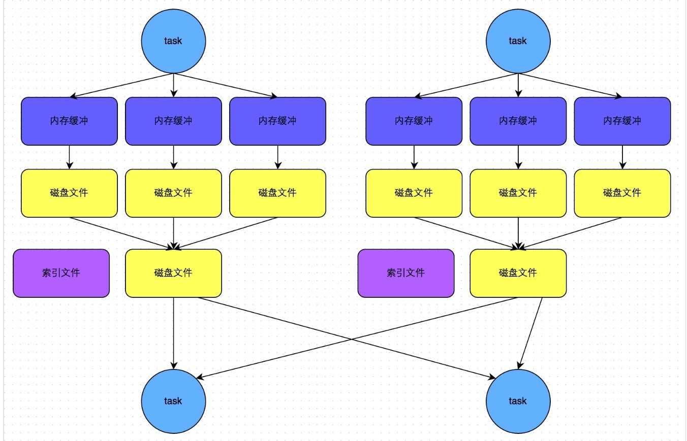 bypass运行机制的SortShuffleManager工作原理