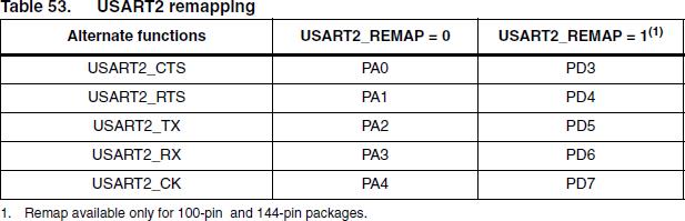 ▲ 图1-4 USART2端口重新映射