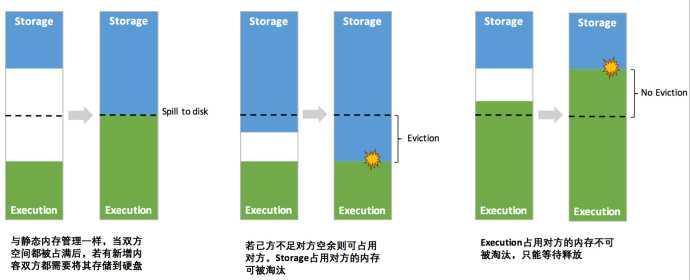 同一内存管理——动态占用机制