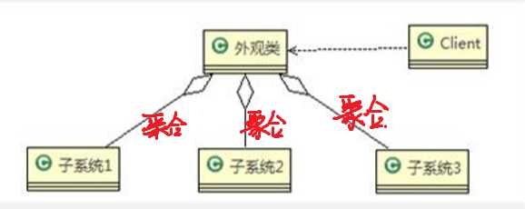 外观模式原理类图