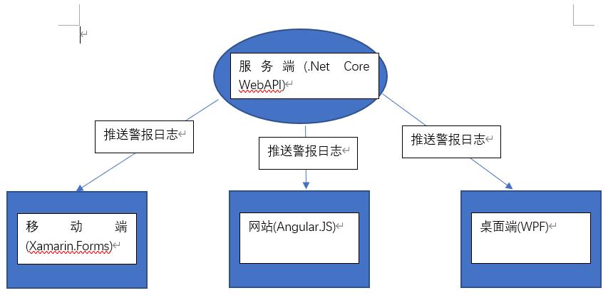 系统结构