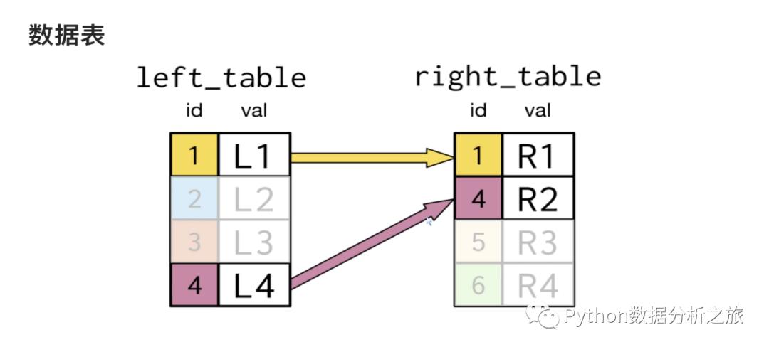 MySQL表联结