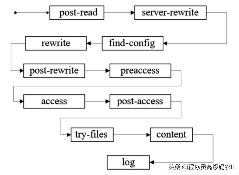 简历上写精通Nginx/OpenResty详解，Nginx的核心原理应该不过分吧