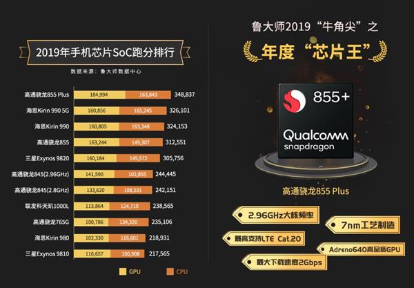 鲁大师2019年度手机芯片榜：骁龙855 Plus夺冠鲁大师2019年度手机芯片榜：骁龙855 Plus夺冠