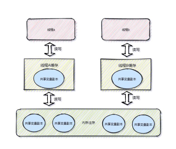 小白也能看懂的Java内存模型