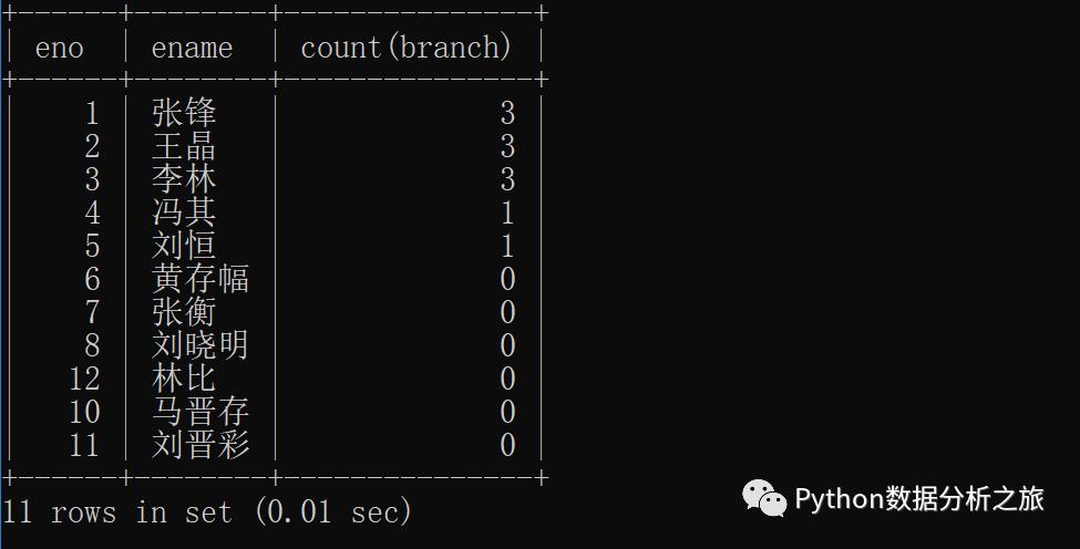 MySQL表联结