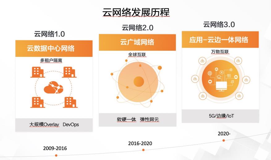 阿里云祝顺民：因云而生的云原生网络