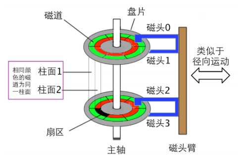 机械式硬盘示意图