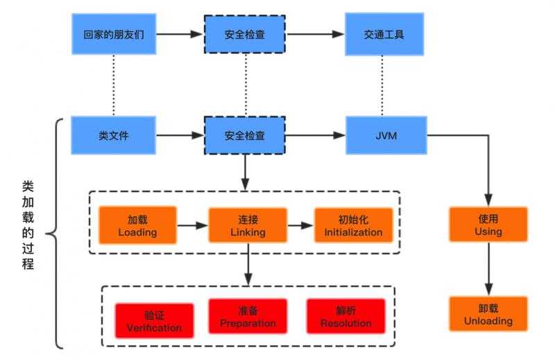 类加载过程