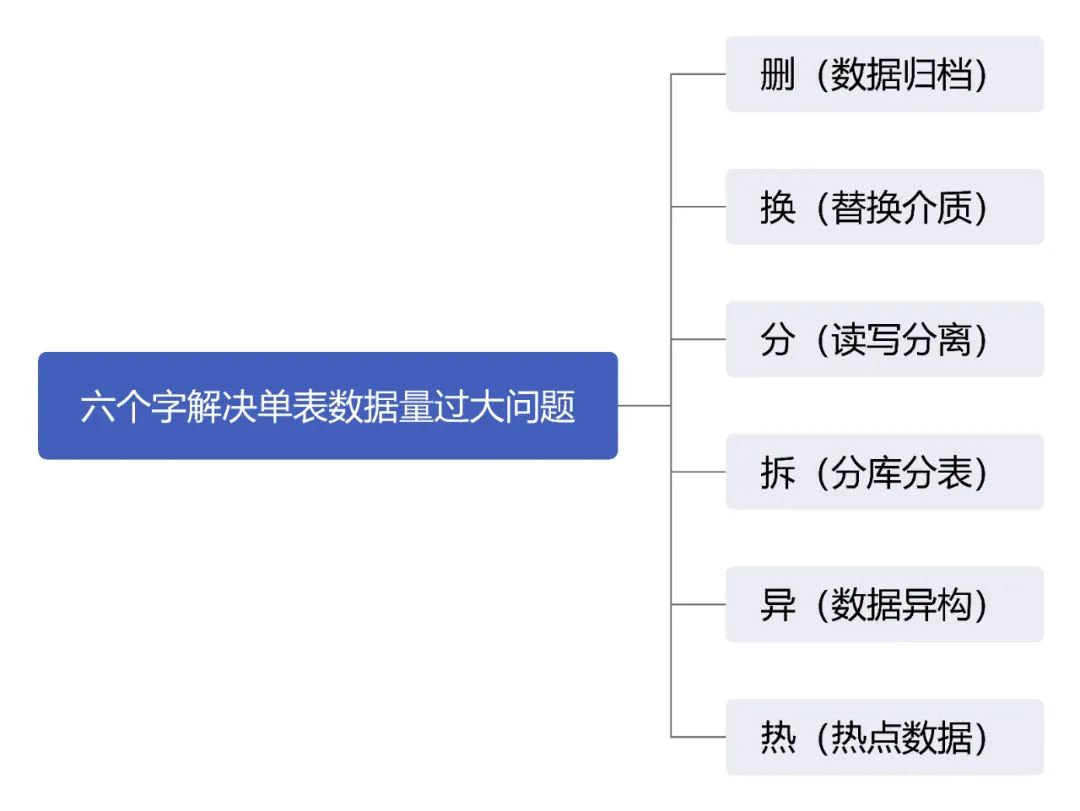 面试官问单表数据量大一定要分库分表吗？我们用六个字和十张图回答