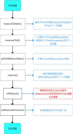 ViewGroup的measure