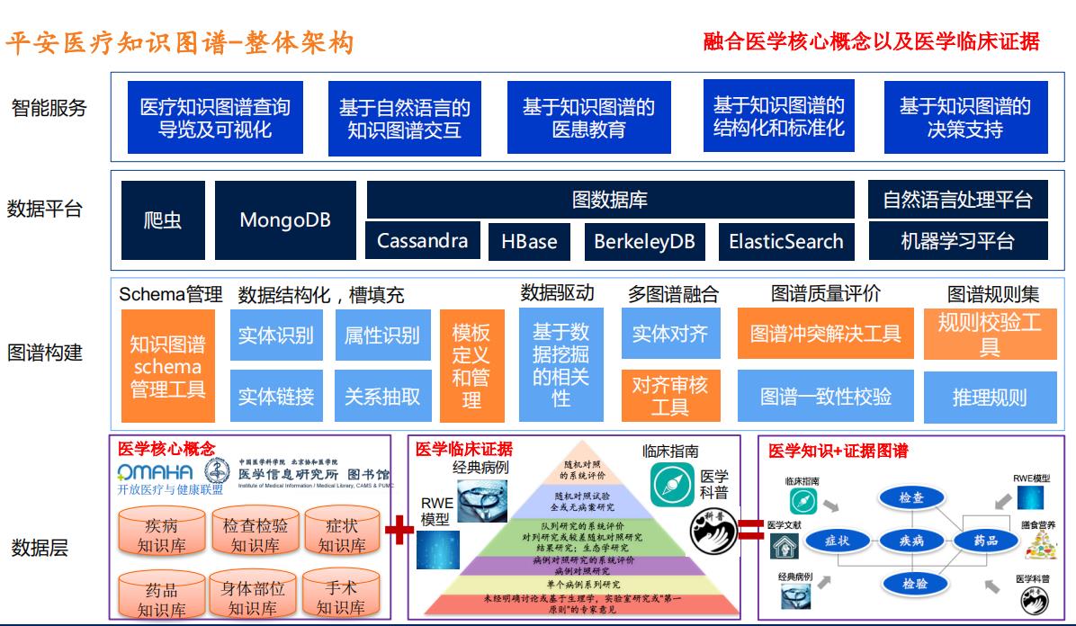 有望带来更高效精准的医疗服务;然而,现有知识图谱构建技术在医学领域