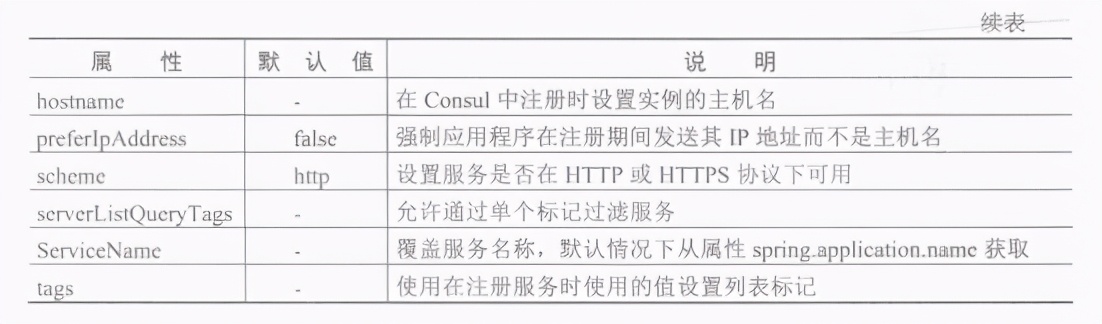 如何使用Spring Cloud Consul的其他配置和发现功能，不会来学