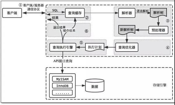 一份超详细的MySQL高性能优化实战总结！