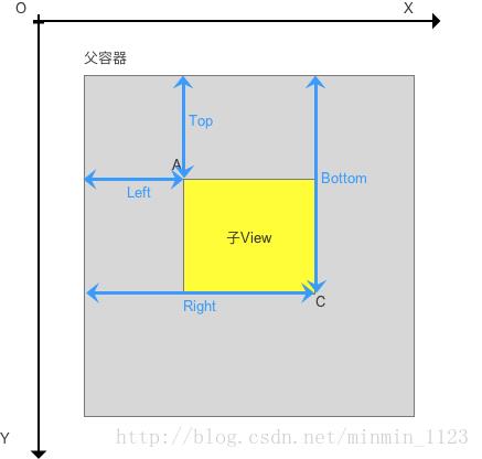 View坐标系