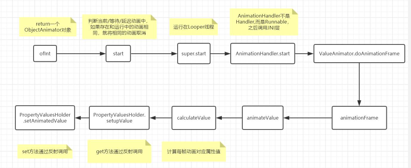 属性动画源码解析