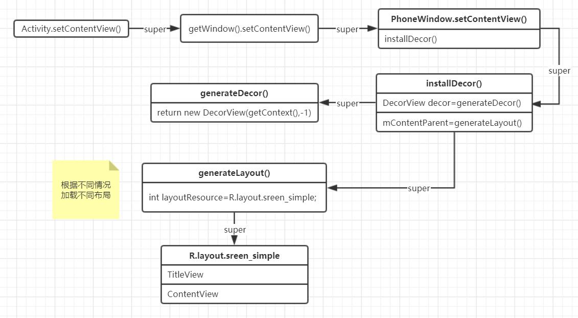 setContentView()机制