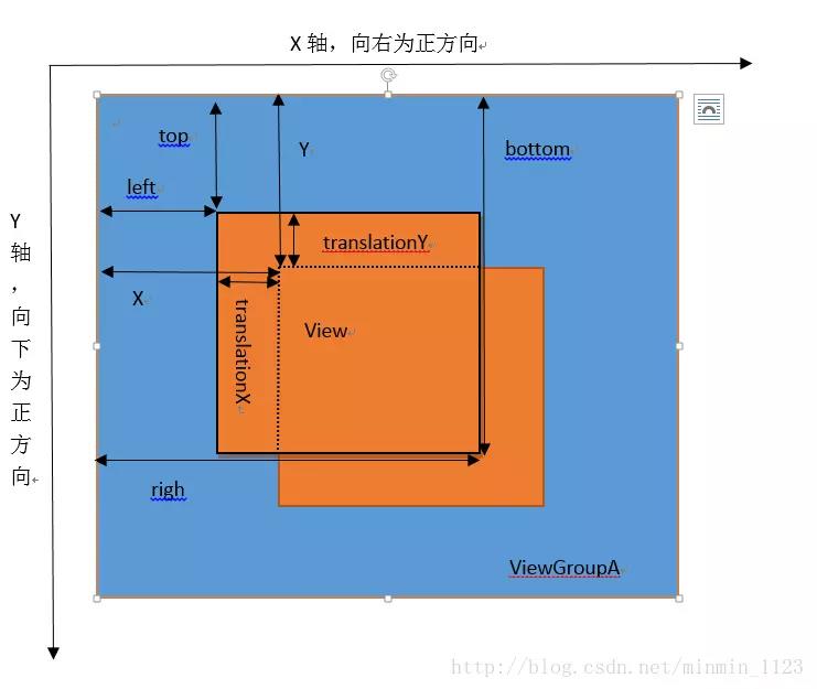 View偏移量