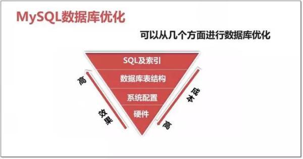 一份超详细的MySQL高性能优化实战总结！