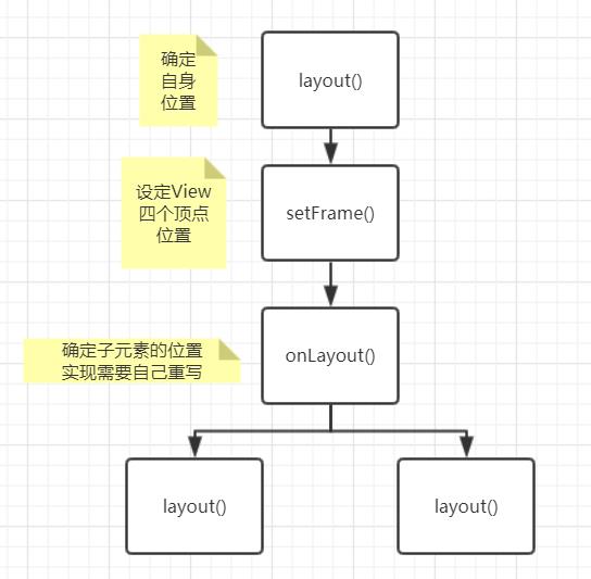 layout流程