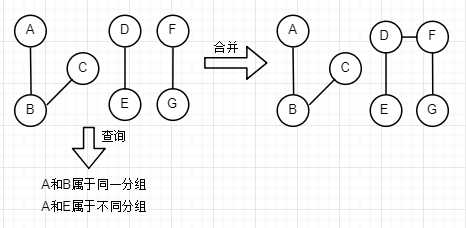 并查集功能示意图