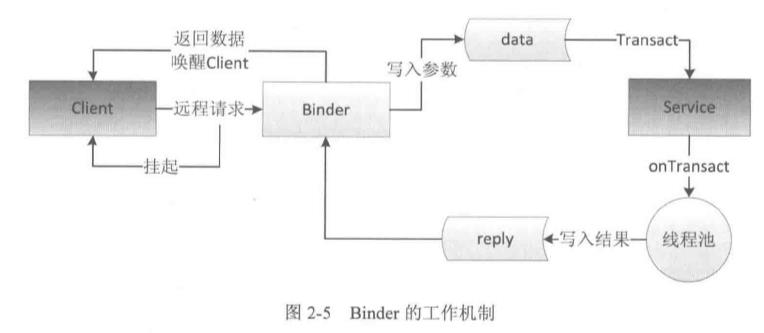 Binder工作机制