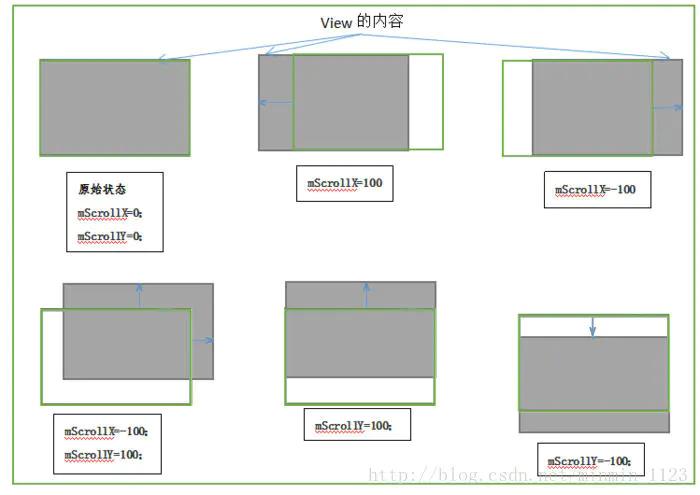 灰色是内容，绿框是View