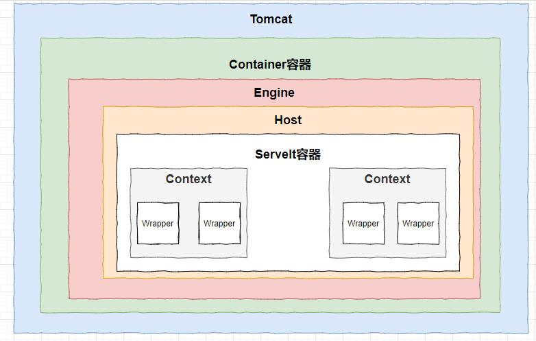 都知道Tomcat是个Servlet容器，可是Servlet又是怎么回事？