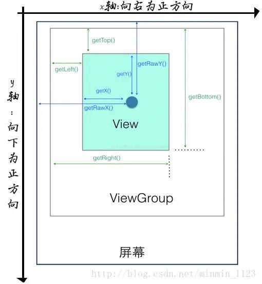 MotionEvent具体关系