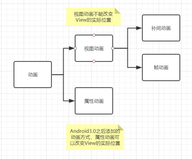 动画的分类