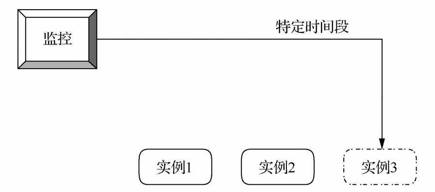 分布式系统开发实战：Cloud Native架构，Cloud Native特性图11-2 根据特定时间段进行自动扩展