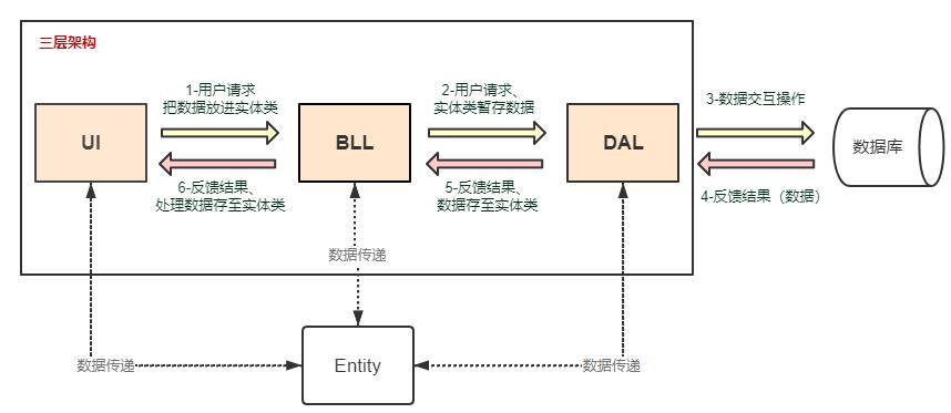 三层架构关系