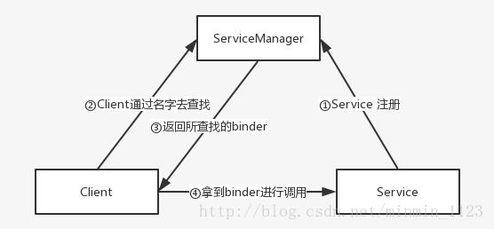 ServiceManager工作机制